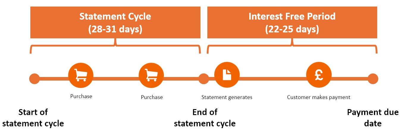 Timeline showing a statement cycle of 28–31 days followed by an interest-free period of 22–25 days. Purchases occur during the cycle, a statement is created at the end of the cycle, and payment is due after the interest-free period.
